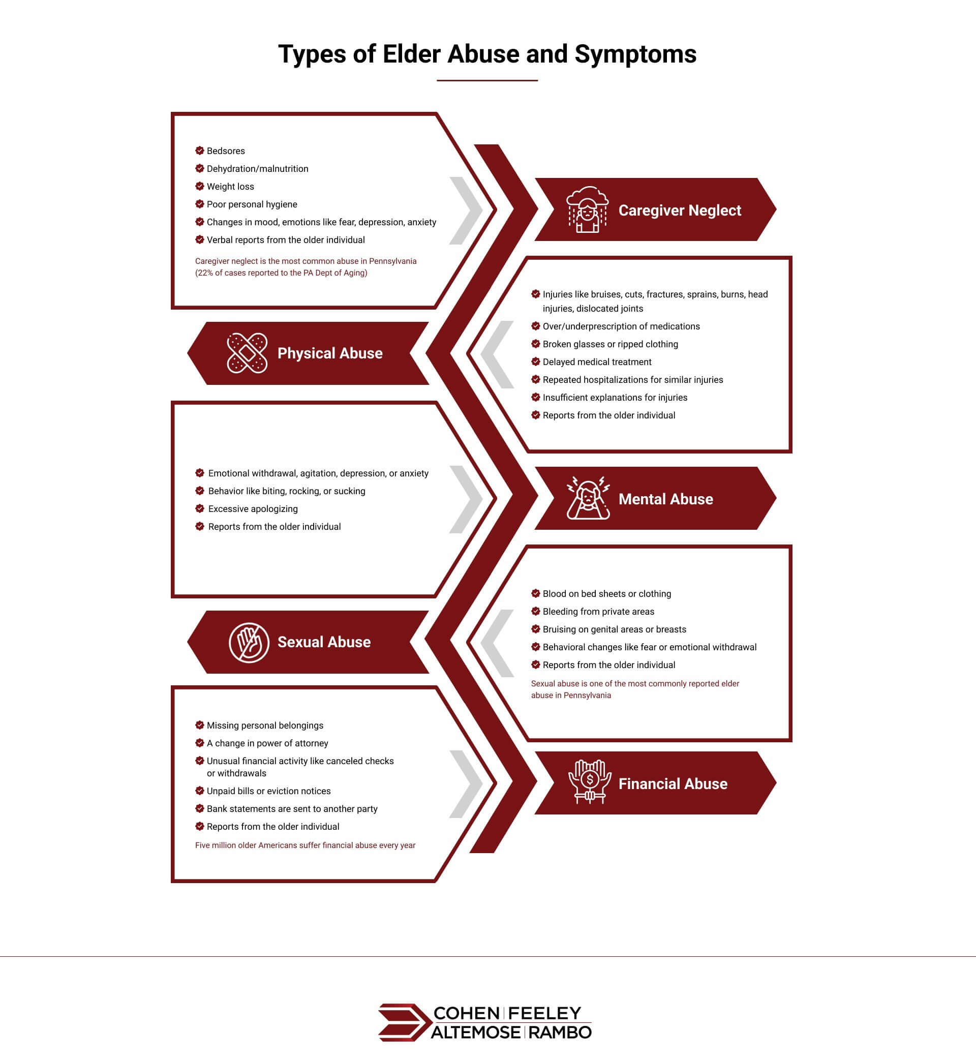 Infographic detailing types of elder abuse: caregiver neglect, physical, mental, sexual, and financial abuse, with examples for each and how to check nursing home violations. Footer features law firm contact info and social media icons.