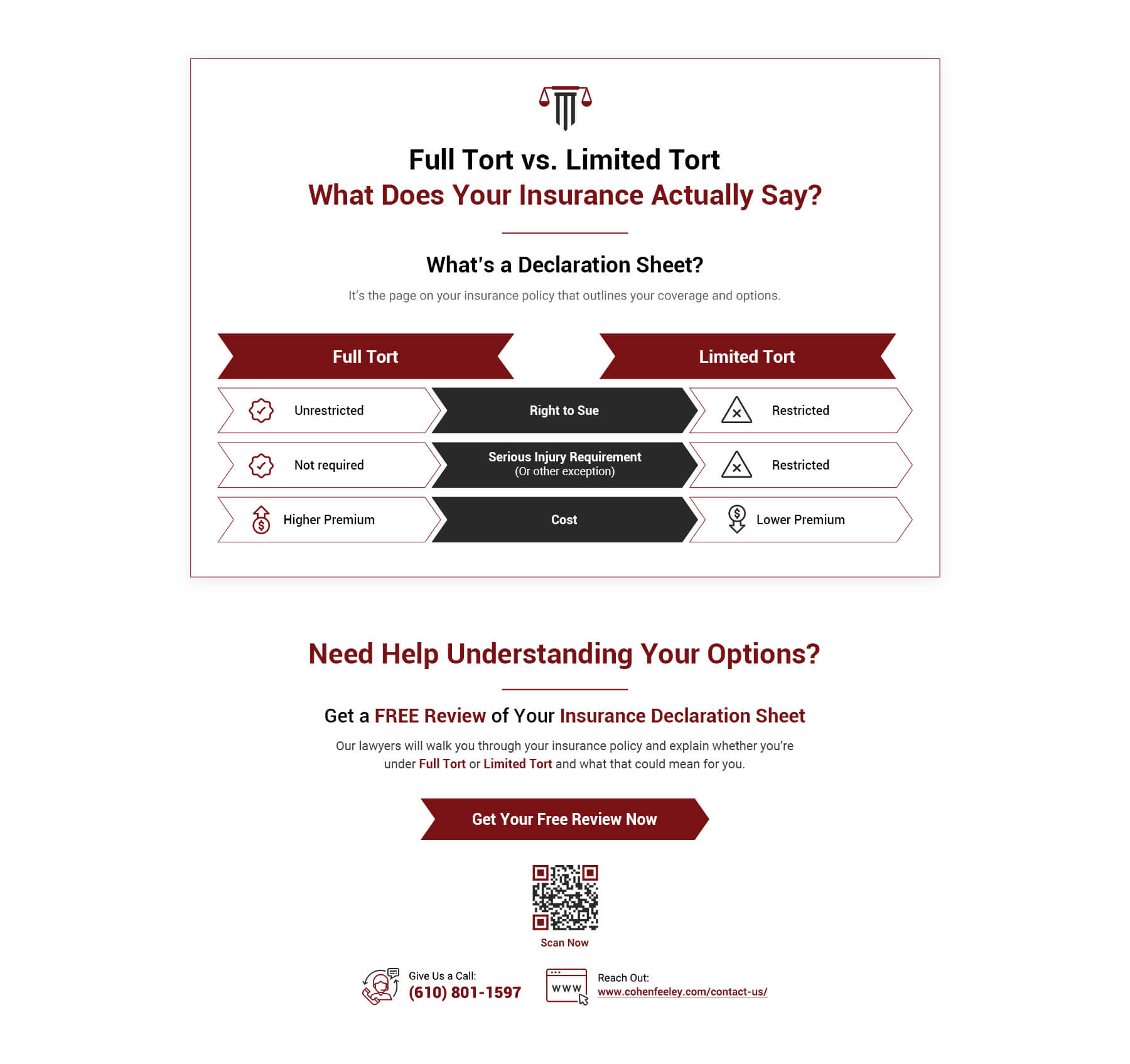 Comparison chart titled "Full Tort vs. Limited Tort" outlining differences in legal rights, coverage, and costs. Includes offer for a free insurance declaration sheet review with contact details for Cohen, Feeley, Altemose & Rambo.