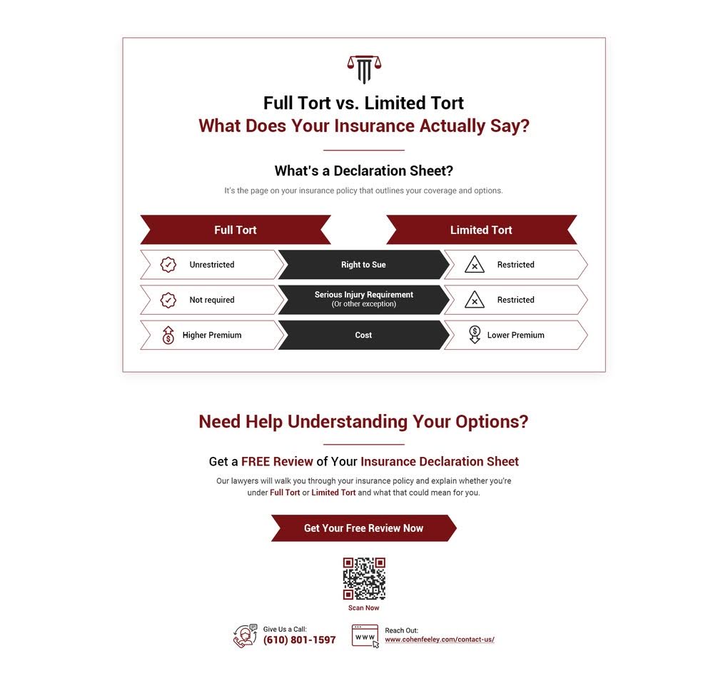 Infographic comparing Full Tort and Limited Tort insurance options, highlighting rights, requirements, and cost differences. Includes contact information for a free insurance policy review.